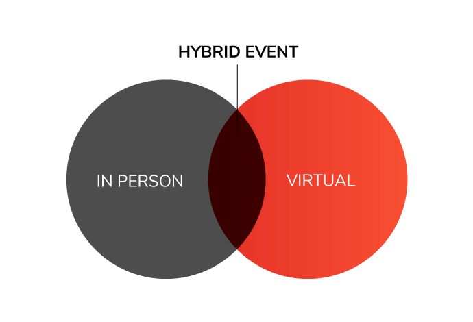 What is a Hybrid Event