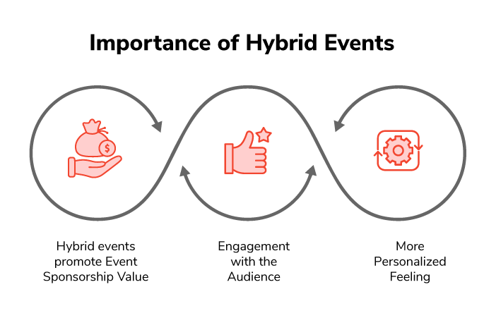 Importance of hybrid events