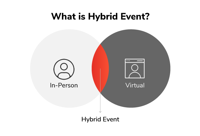 Planning a Hybrid Event