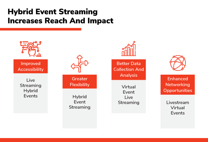 Hybrid Event Streaming Increases Reach