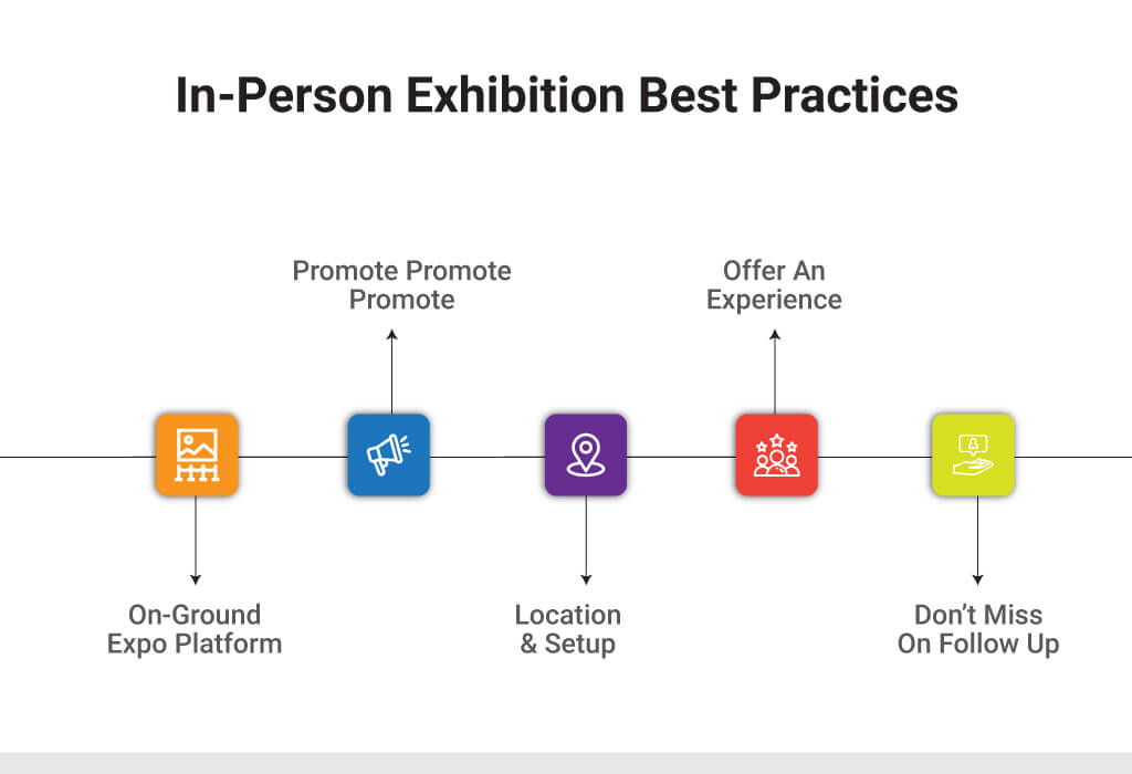 In-Person Exhibition Best Practices