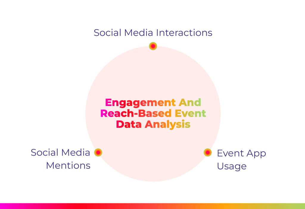 Engagement And Reach-Based Event Data Analysis 