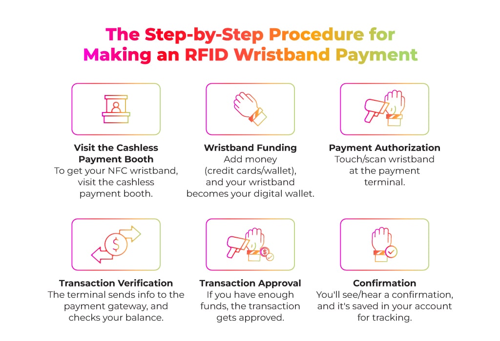 Making an RFID Wristband Payment