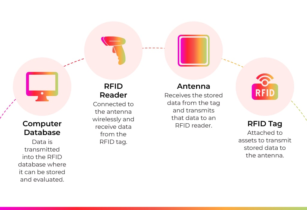 RFID cashless System