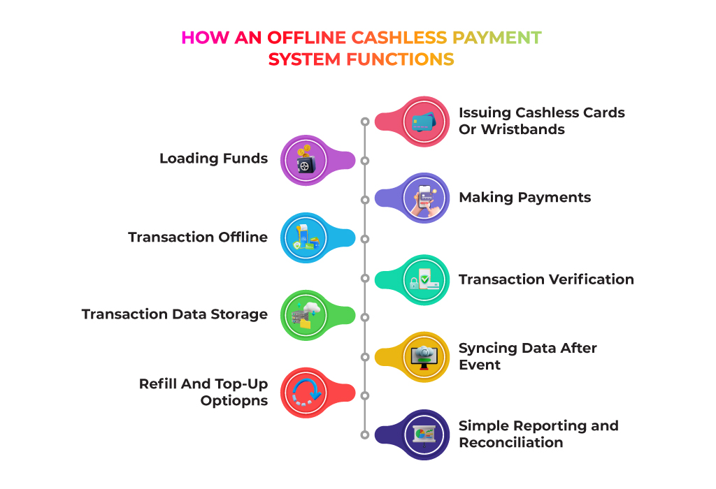 offline cashless payment system function