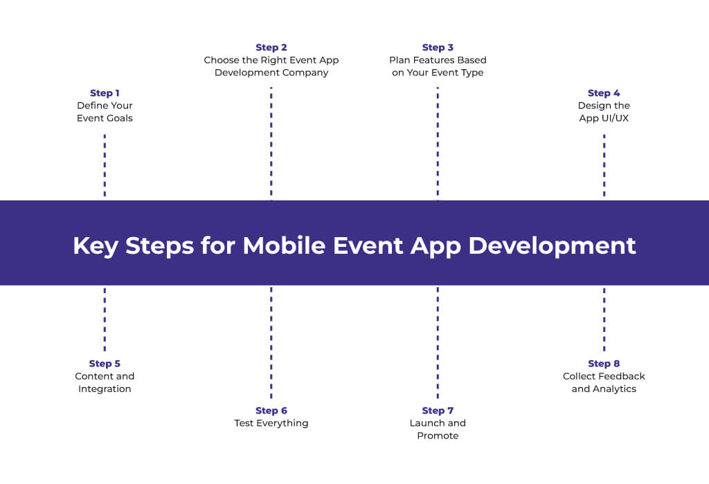 Essential Steps for Mobile Event App Development